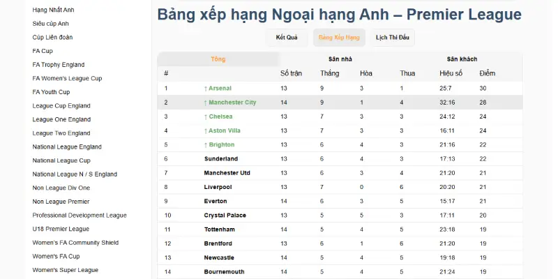 Bảng xếp hạng Ngoại Hạng Anh chuẩn xác 